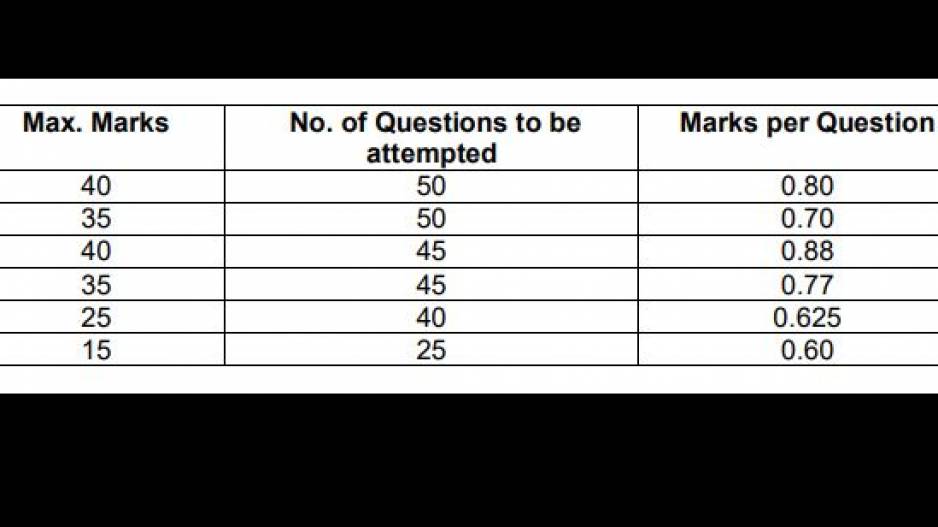 Term 1 Exam Of Class 10,12 Students