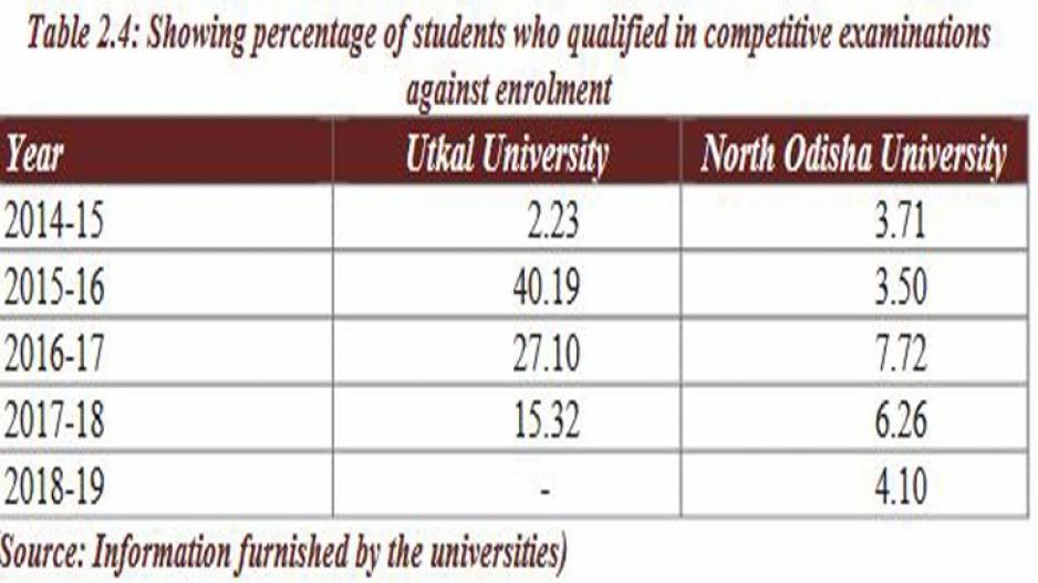 Odisha Universities