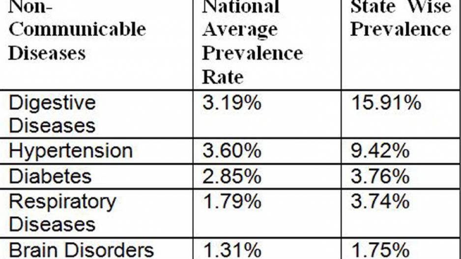 High NCD Prevalence In odisha High NCD Prevalence In odisha