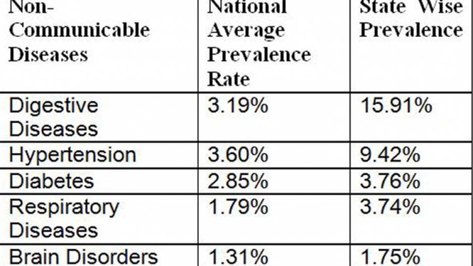 High NCD Prevalence In odisha