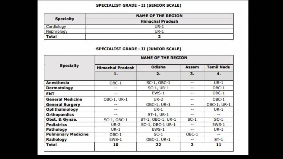 ESIC Recruitment 2021: Notification Released For Specialist Grade– II (Senior Scale & Junior Scale)