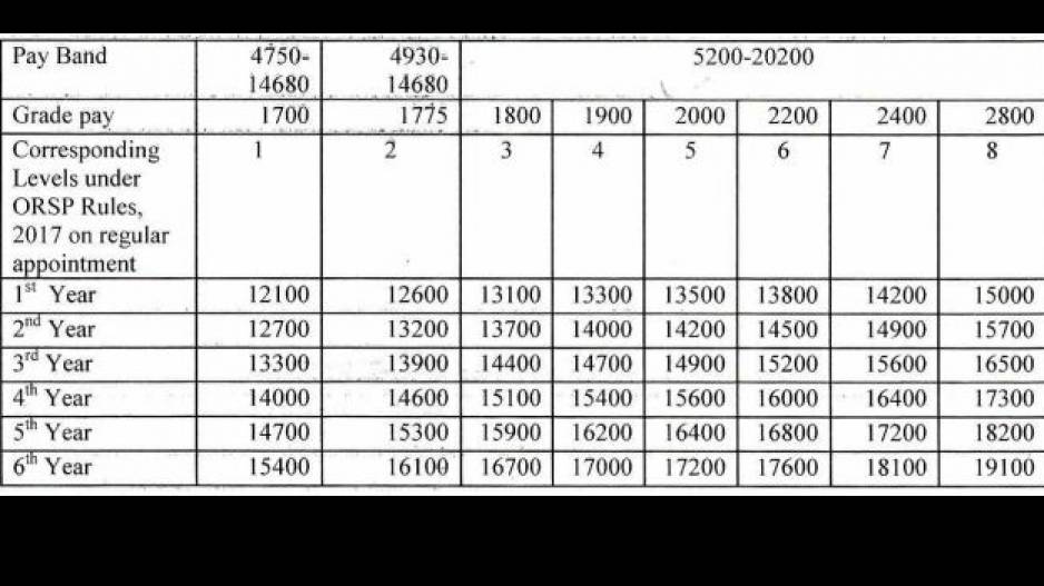 Remuneration Slab For Group C,D Posts