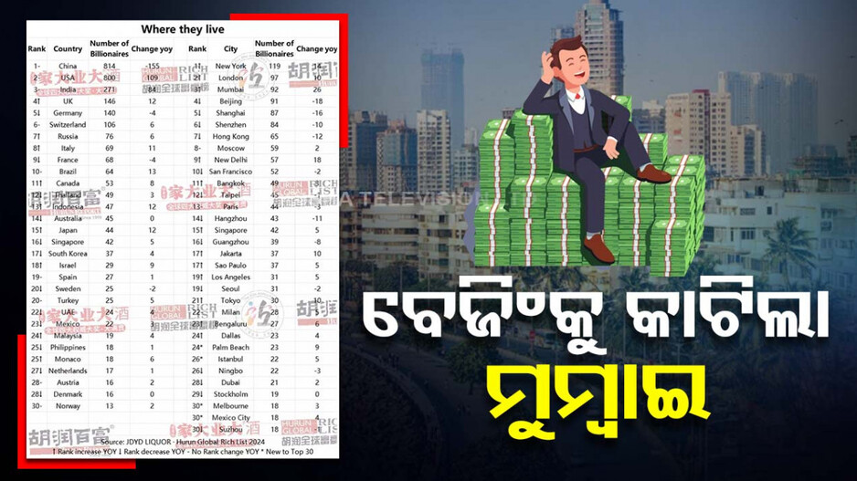 ଏସିଆର ବିଲିୟନେୟାର କ୍ୟାପିଟାଲ ମାନ୍ୟତା ପାଇଲା ମୁମ୍ବାଇ, କଟିଲା ବେଜିଂ