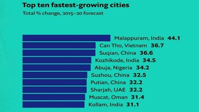 Fastest-Growing-cities