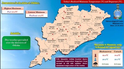 Monsoon Retreats From Odisha, Mercury Drops To 15 Deg In Phulbani