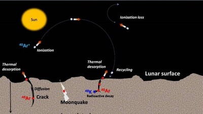 Lunar-exosphere