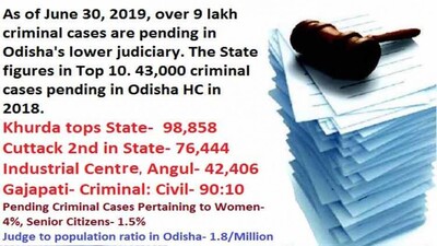 Pending-cases-in-Odisha
