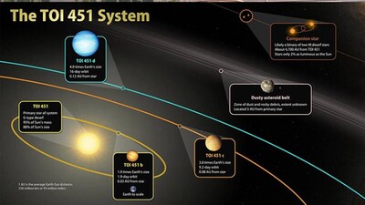 Astronomers discover 3 planets orbiting younger Sun-like star