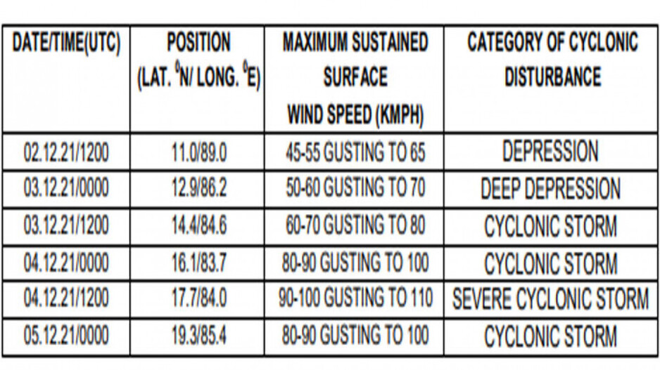 IMD Predicts Track: Cyclone Jawad To Near Odisha's Ganjam On Dec 4