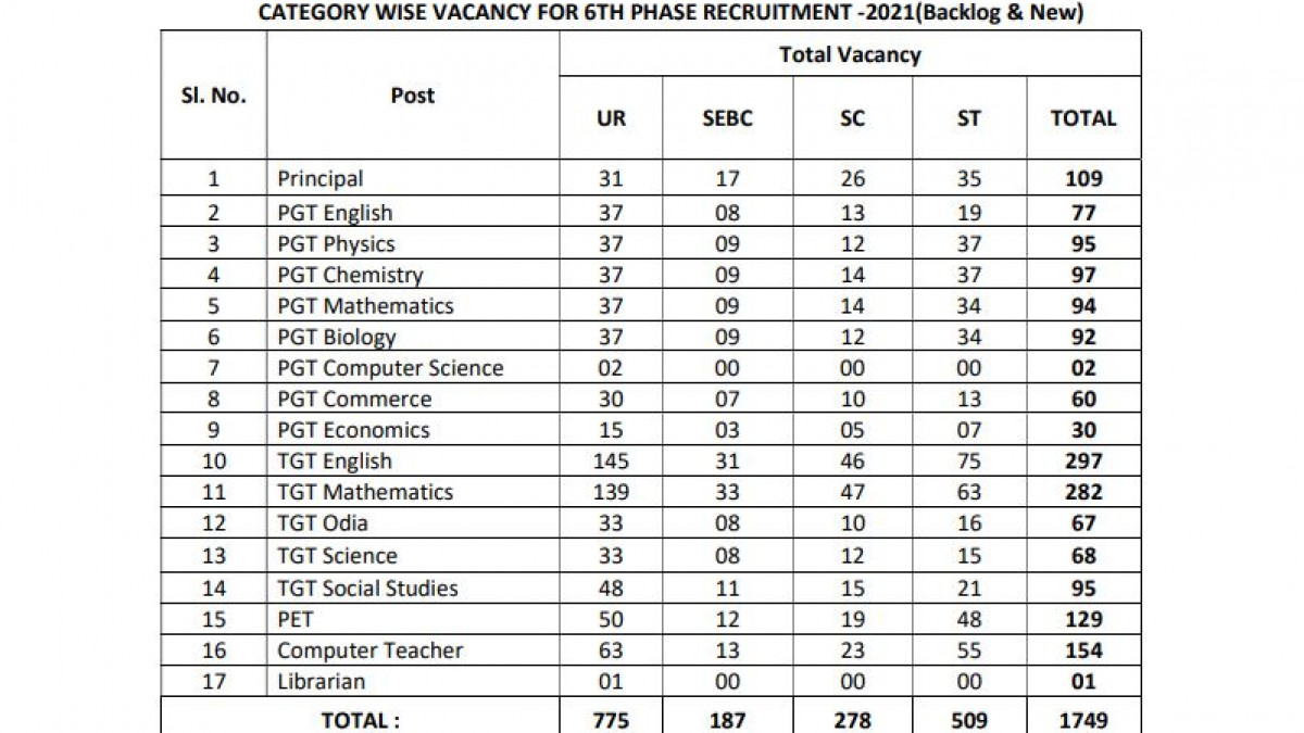 OAVS Recruitment 2022: Online Application Date Revised For 1749 Principal & Teacher Posts, Check Det