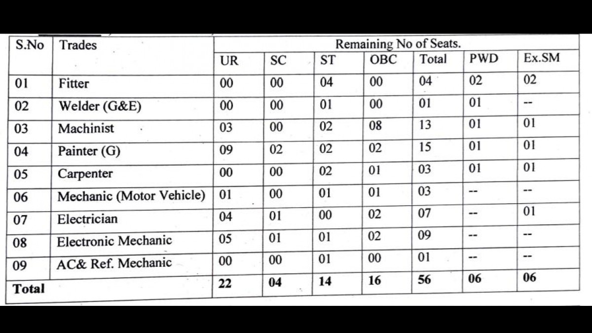 RCF Vacancy Details