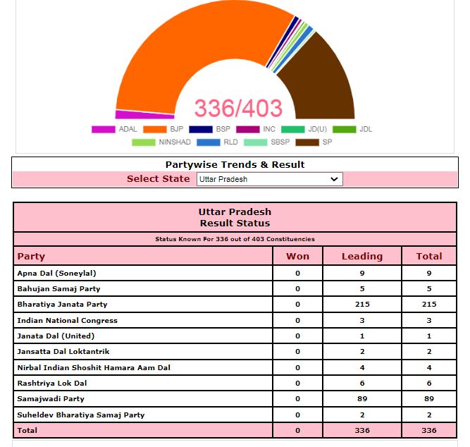 Uttar Pradesh UP Assembly Elections 2022 Live Results EC Announces