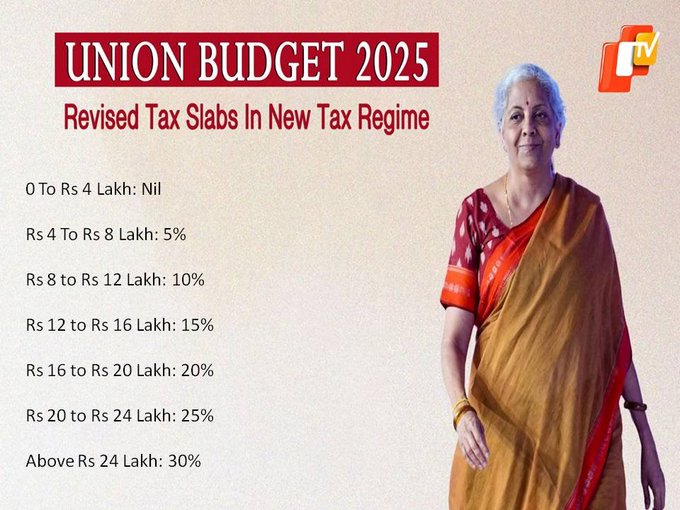 Zero income tax up to Rs 12 lakh (Rs 12.75 lakh for salaried taxpayers with a standard deduction of Rs 75,000)  New structure to reduce taxes on the middle class and leave more money in their hands, boosting household consumption, savings and investment.  Slabs and rates being changed across the board to benefit all taxpayers: Nirmala Sitharaman